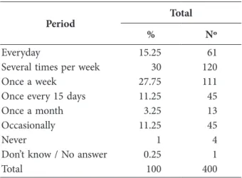 table 2.  Frequency of use of shopping centres