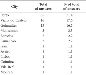 table 4.  Locations  of  shopping  centres  frequented  outside  Braga city total  of answers % of total of answers Porto 65 71.4 Viana do Castelo 16 17.6 Guimarães 15 16.5 Matosinhos 3 3.3 Barcelos 2 2.2 Famalicão 2 2.2 Gaia 1 1.1 Aveiro 1 1.1 Lisboa 1 1.