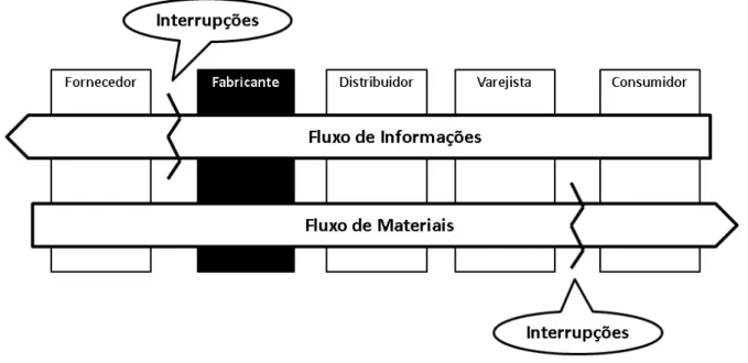 Figura 2 – Falhas/Interrupções no fluxo informacional da cadeia de suprimentos