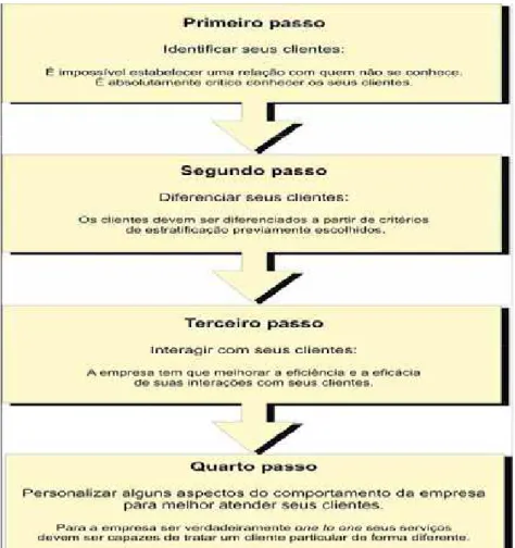 Figura 03 – Modelo de CRM Fonte: Peppers e Rogers (2000).