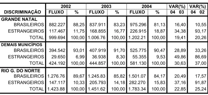 Tabela 01 – Fluxo Turístico Global do Rio Grande do Norte 2002/2003/2004