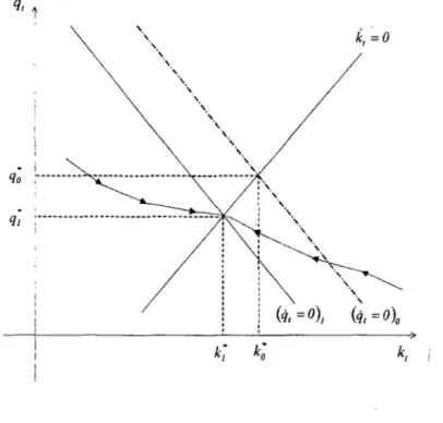 Gráfico 2.5  Ajuste ao aumento da taxa  de  juros (ou ao aumento de  f3) 