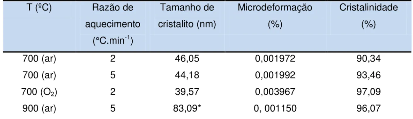 Tabela  3  –  Influência  da  temperatura  de  calcinação  nos  parâmetros  de  cristalinidade  e  tamanho de cristalito para PrCoO 3 