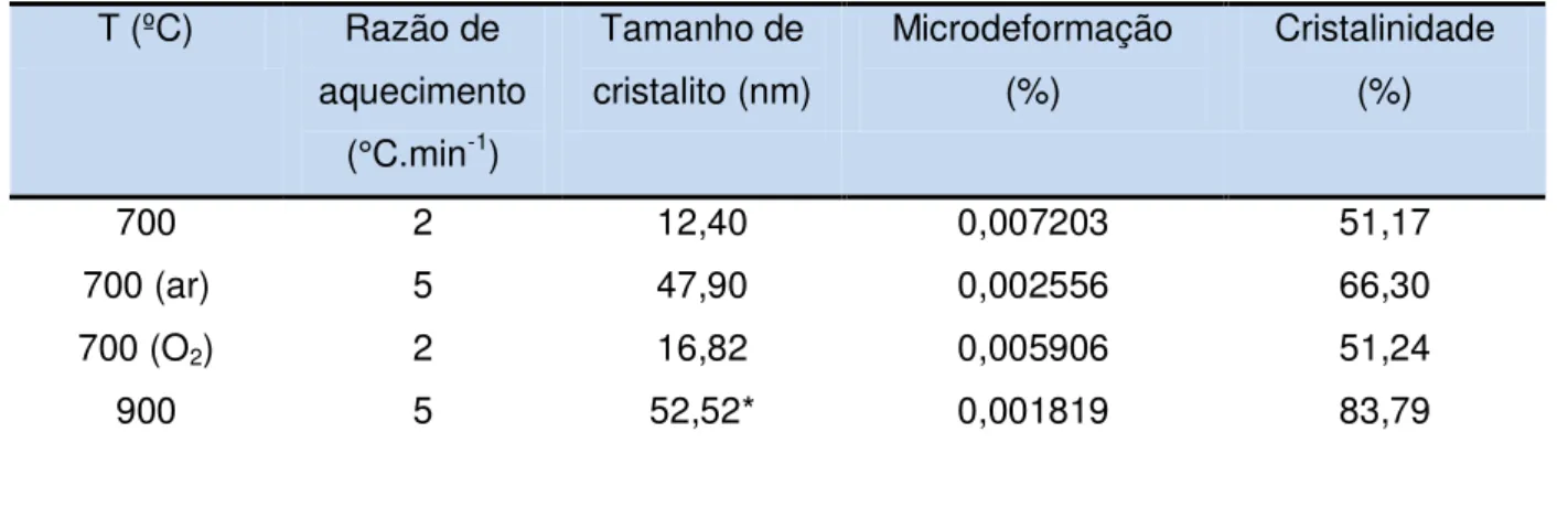 Tabela  4  –  Influência  da  temperatura  de  calcinação  nos  parâmetros  de  cristalinidade  e  tamanho de cristalito para PrNiO 3