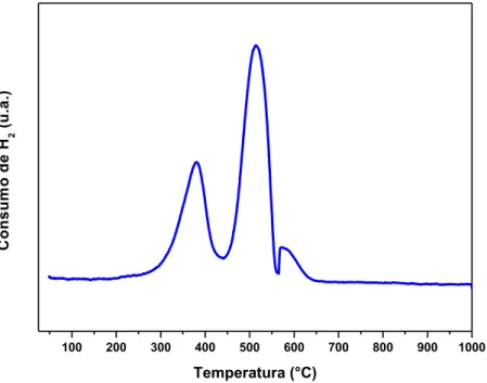 Figura 23  – Perfil de redução por temperatura programada para a amostra PrCoO 3  calcinada 