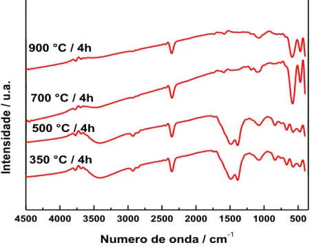 Figura 25  – Espectro de FTIR para a amostra  PrCoO 3  calcinados a 350°C, 500°C, 700°C e 