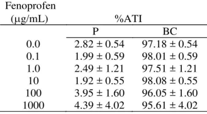 Table  4  presents  the  perimeter/area  ratio  of  RBC  from  blood  samples  incubated  with   fenoprofen 