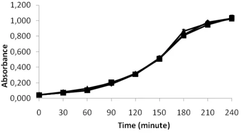 Figure 1: Growth curves of E. coli AB1157 in presence and absence of naproxen. From a culture  in stationary growth phase, aliquots of E