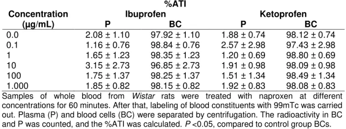 Table  1  presents  the  effects  of  ibuprofen  and  ketoprofen  on  the  radioactivity  distribution  between  cellular  and  plasma  compartments