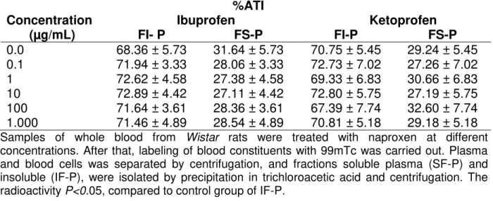 Table  2  -  Effect  of  ibuprofen  and  ketoprofen  on  the  fixation  of  99mTc  on  soluble  and  insoluble fractions of plasma