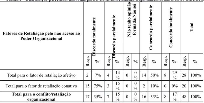 Tabela 3 - Distribuição percentual dos totais para o Conflito/Retaliação Organizacional das BUs do SIBI/UFBA