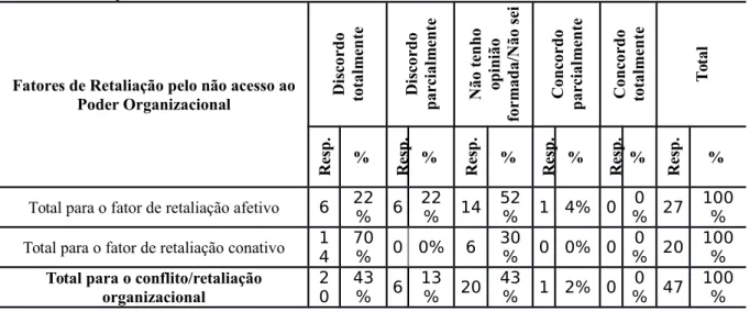 Tabela 4 -  Distribuição percentual dos totais para o Conflito/Retaliação Organizacional nas coordenações do Arquivo Público do Estado da Bahia – APEB