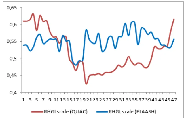 Figura 10 – Valores do índice RHGtscale da imagem  para QUAC e FLAASH no transecto A-B