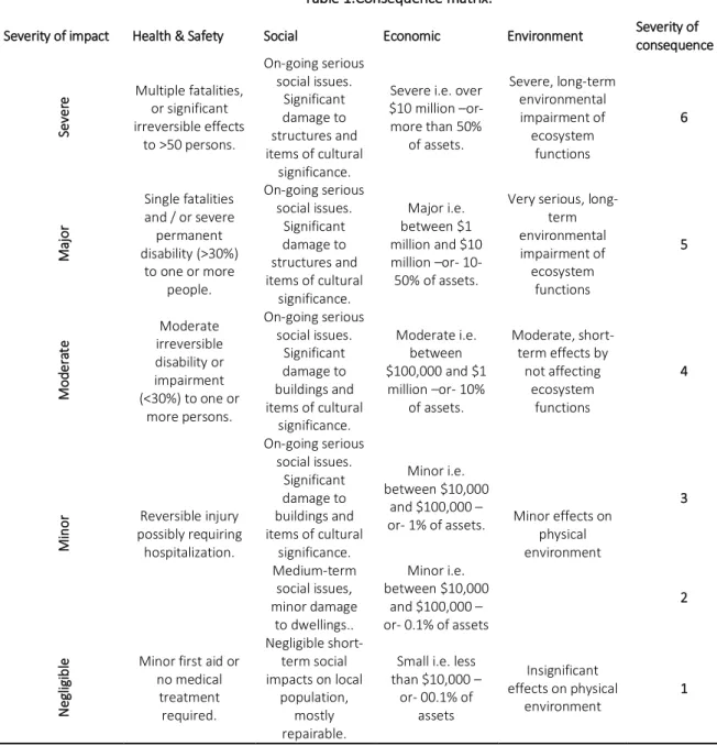 Table 1.Consequence matrix. 
