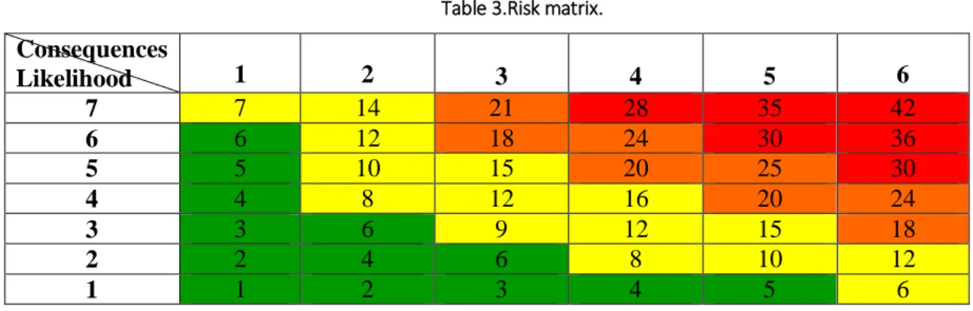 Table 3.Risk matrix. 