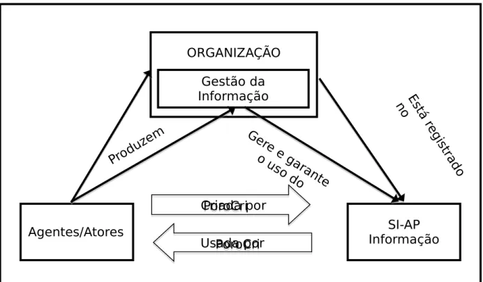 Figura 2 - O Sistema Integral de Informação Ativa e Permanente (SI-AP)