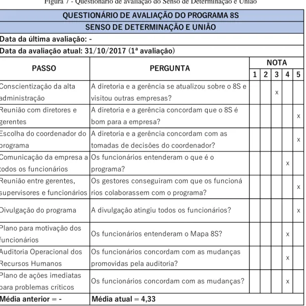 Figura 7 - Questionário de avaliação do Senso de Determinação e União 