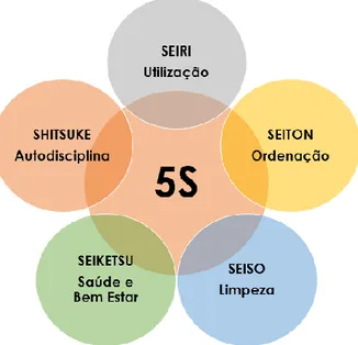 Figura 1 – Sensos do 5S 