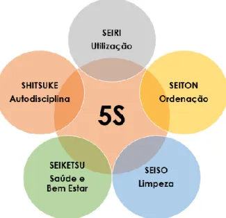 Figura 1 – Sensos do 5S 