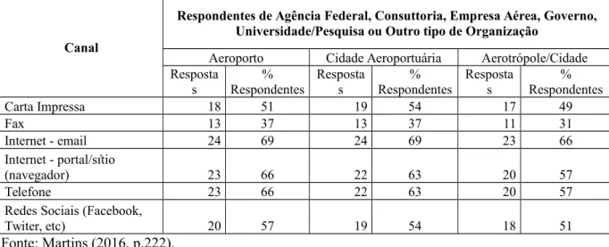 Tabela 2 – Canais de atendimento de solicitações de informação – Grupo Afins
