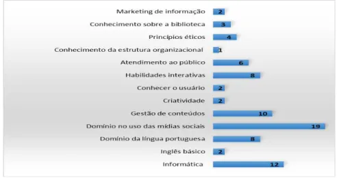 Gráfico 4: Competências indicadas como ao desenvolvimento de atividades de mediação nos dispositivos de comunicação da web social