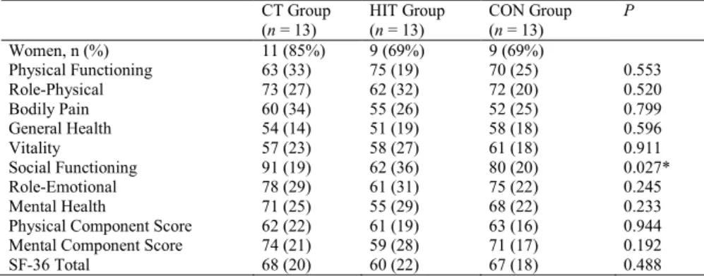 Table  2.  Baseline  characteristics  of  the  participants,  and  comparisons  between  groups  calculated  from  a  MANOVA controlling for the effect of sex