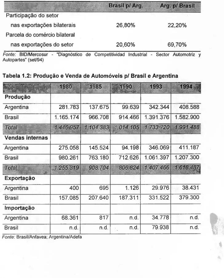 Tabela 1.1: Comércio Bilateral Brasil - Argentina