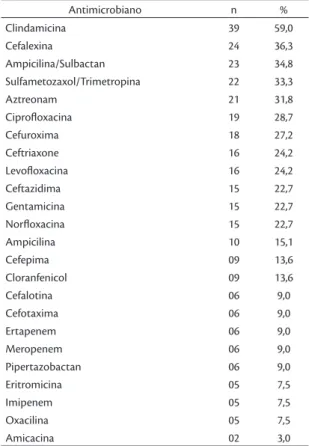 Tabela 1. Bactérias encontradas em cultura profunda de paci- paci-entes com pé diabético infectado (n = 66).