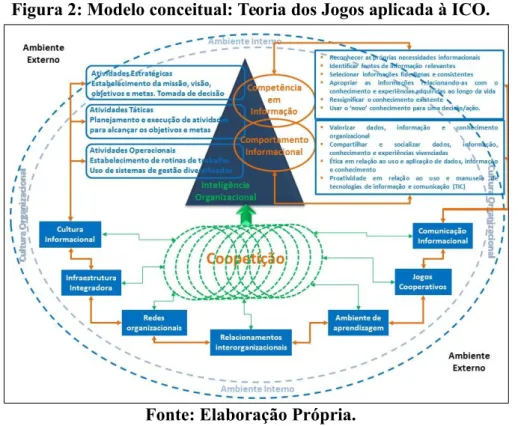 Figura 2: Modelo conceitual: Teoria dos Jogos aplicada à ICO.