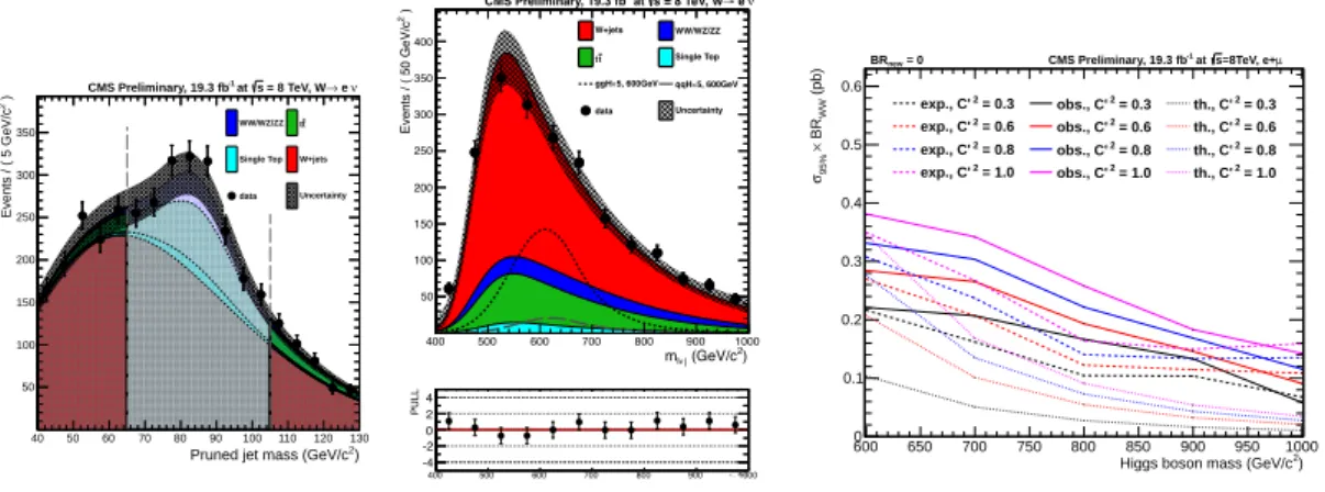 Figure 1: Left: Data and MC distribution for the m J sidebands and signal region. Middle: m `νJ distribution in the signal region for electron events