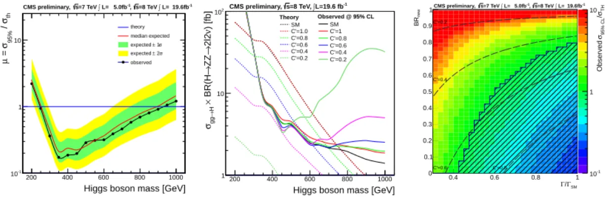 Figure 5: Left: Expected and observed 95% CL limits on σ/σ SM as a function of m H . Middle: Observed 95% CL upper limits on σ×BR for ggF H → ZZ → ``ν ν, as function of m H , for different κ 0 hypothesis and under the assumption BR new = 0