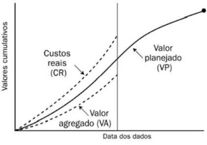 Figura 2 – Relação de Custo e Tempo 