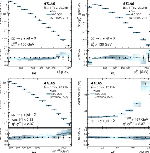 Fig. 3. Measured cross sections for isolated-photon plus one-jet production (dots) as functions of (a) E T γ , (b) p T jet1 , (c) m γ −jet1 and (d) | cos θ ∗ | 