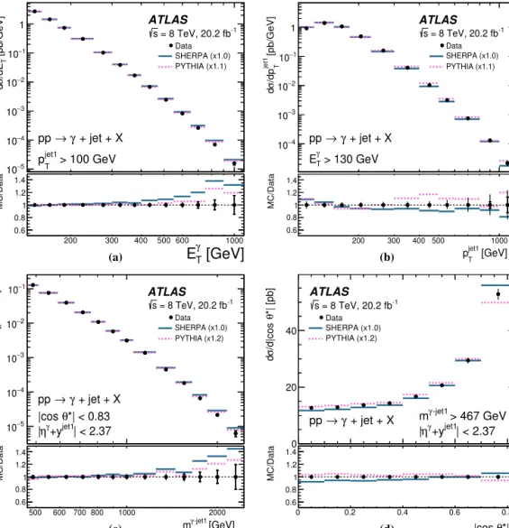 Fig. 4. Measured cross sections for isolated-photon plus one-jet production (dots) as functions of (a) E T γ , (b) p jet1 T , (c) m γ −jet1 and (d) | cosθ ∗ | , presented in Fig