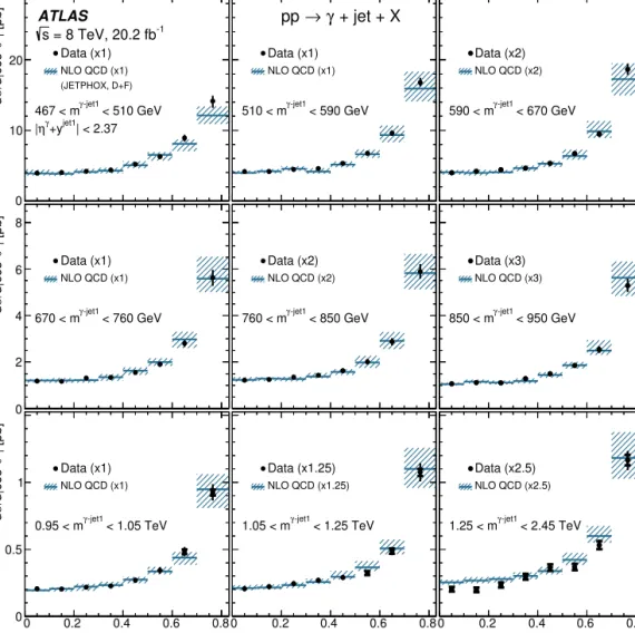 Fig. 5. Measured cross sections for isolated-photon plus one-jet production (dots) as functions of | cos θ ∗ | in different regions of m γ −jet1 