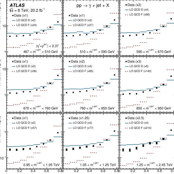Fig. 6. Measured cross sections for isolated-photon plus one-jet production (dots) as functions of | cosθ ∗ | in different regions of m γ −jet1 , presented in Fig