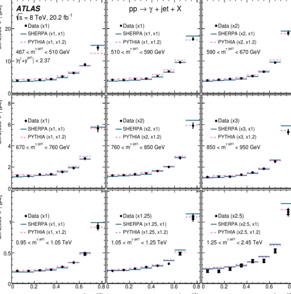 Fig. 7. Measured cross sections for isolated-photon plus one-jet production (dots) as functions of | cos θ ∗ | in different regions of m γ −jet1 , presented in Fig