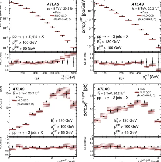 Fig. 8. Measured cross sections for isolated-photon plus two-jet production (dots) as functions of (a) E γ T , (b) p jet2 T , (c) φ γ − jet2 and (d) φ jet1–jet2 