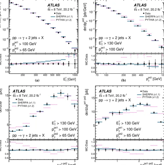 Fig. 9. Measured cross sections for isolated-photon plus two-jet production (dots) as functions of (a) E γ T , (b) p jet2 T , (c) φ γ − jet2 and (d) φ jet1–jet2 