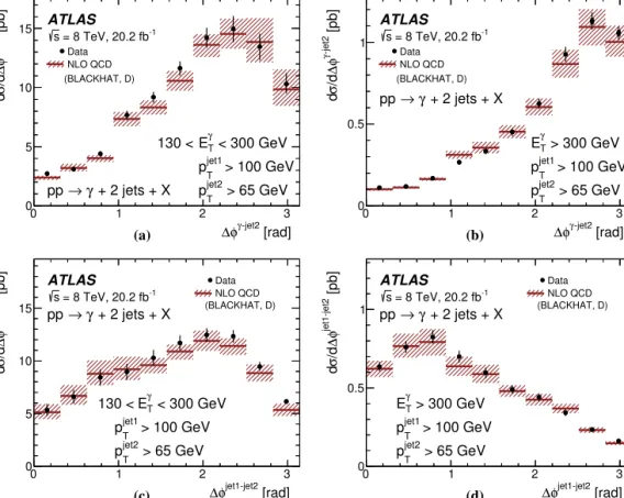 Fig. 10. Measured cross sections for isolated-photon plus two-jet production (dots) as functions of (a, b) φ γ −jet2 and (c, d) φ jet1–jet2 for (a, c) E Tγ < 300 GeV and (b, d) E Tγ > 300 GeV