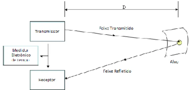 Figura 2 - Princípio da Triangulação. 
