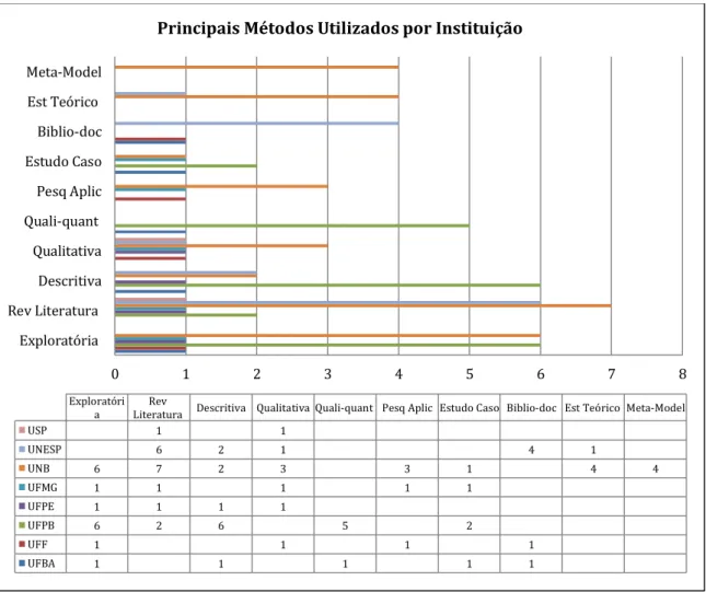 Gráfico 2: Métodos Mais Utilizados por Instituição de Ensino 