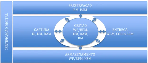 Figura 1: Proposta de arquitetura de tecnologias das soluções de ECM