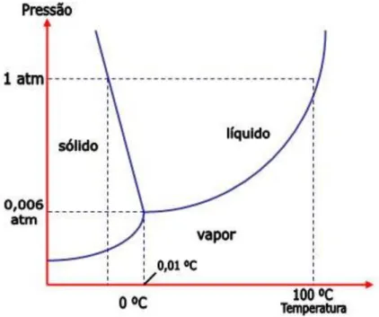 Figura 3.1: Diagrama de fase da água.  