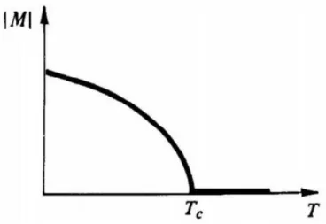 Figura 3.2: Gráfico da magnetização em função da temperatura, a campo  nulo, ilustrando uma transição de fase de segunda ordem