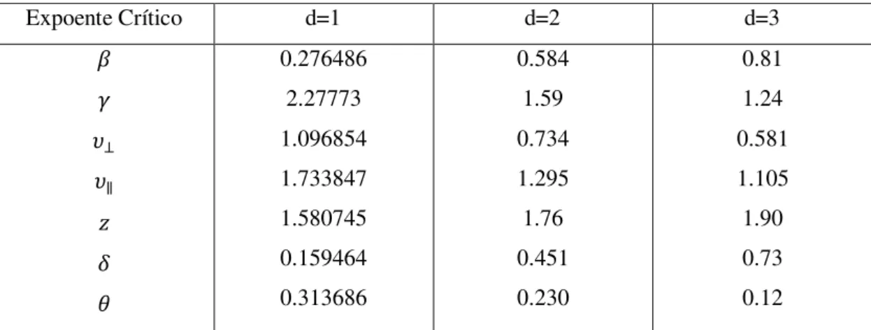 Tabela 4.1: Expoentes críticos e quantidades associadas para a percolação direcionada em d- d-dimensões