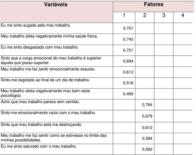Tabela 2  – Cargas fatoriais das variáveis do ECB. 