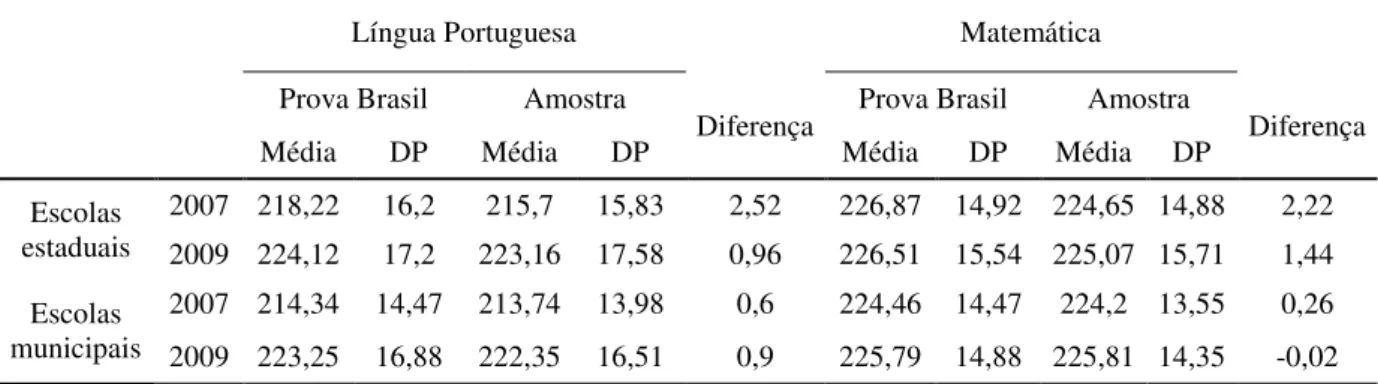 Tabela 1 - Média e desvio padrão da proficiência das escolas estaduais e municipais na  Prova Brasil e nas amostras para os anos de 2007 e 2009 