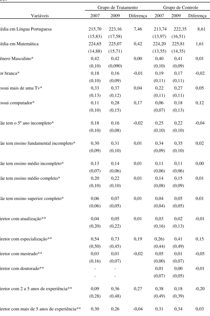 Tabela 2  – Estatísticas descritivas para os grupos de tratamento e controle, anos 2007 a  2009 