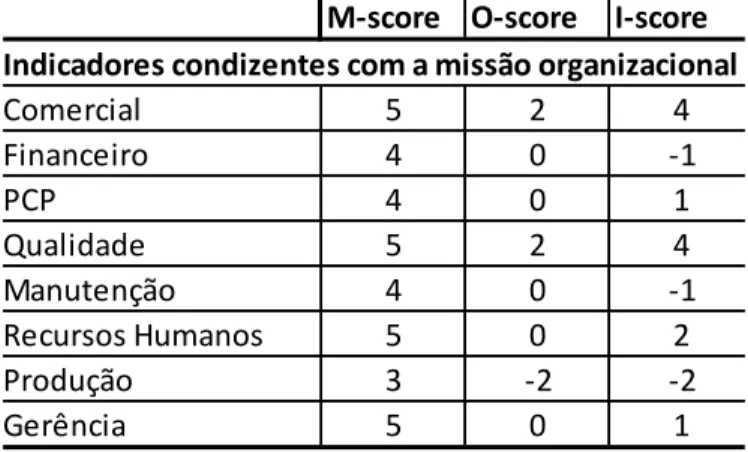 Tabela 3 – Respostas sobre controle sobre os indicadores  